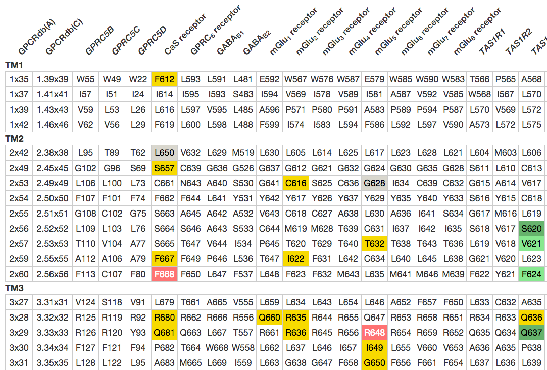Example residue table